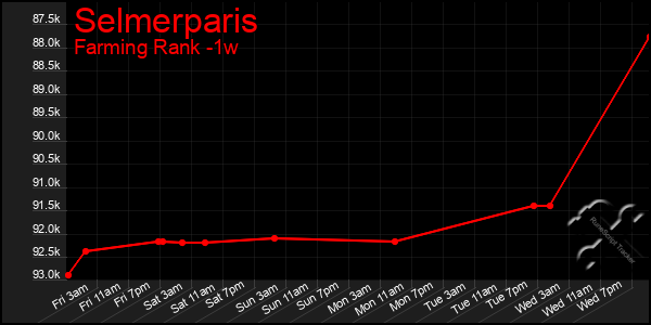 Last 7 Days Graph of Selmerparis