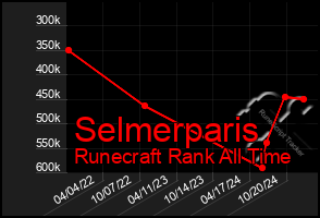 Total Graph of Selmerparis