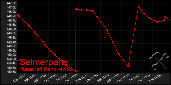 Last 31 Days Graph of Selmerparis