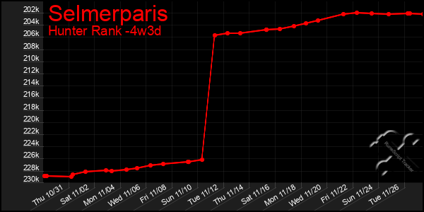 Last 31 Days Graph of Selmerparis