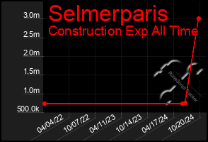 Total Graph of Selmerparis