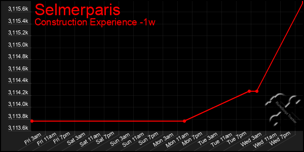 Last 7 Days Graph of Selmerparis