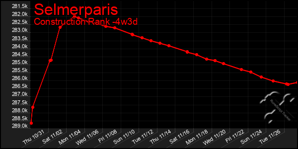 Last 31 Days Graph of Selmerparis