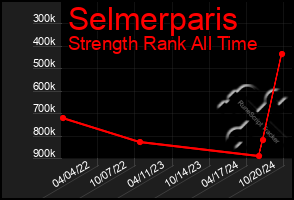 Total Graph of Selmerparis