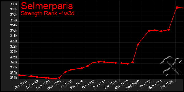 Last 31 Days Graph of Selmerparis