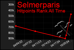 Total Graph of Selmerparis