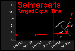 Total Graph of Selmerparis