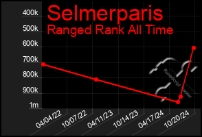 Total Graph of Selmerparis