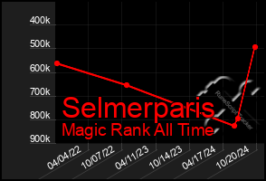 Total Graph of Selmerparis