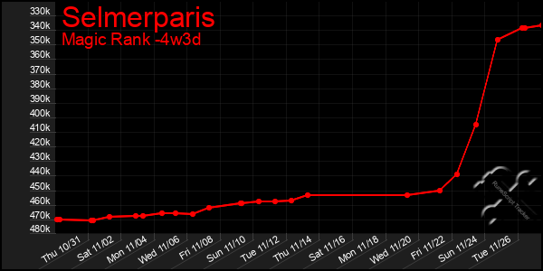 Last 31 Days Graph of Selmerparis