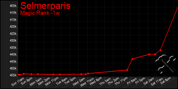 Last 7 Days Graph of Selmerparis