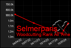 Total Graph of Selmerparis