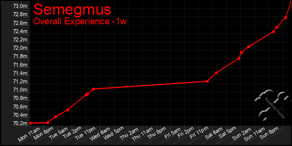 Last 7 Days Graph of Semegmus