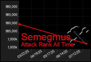 Total Graph of Semegmus
