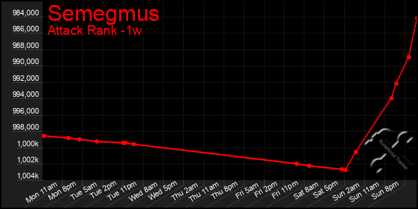 Last 7 Days Graph of Semegmus
