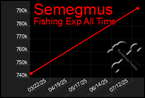 Total Graph of Semegmus