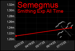 Total Graph of Semegmus