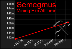 Total Graph of Semegmus