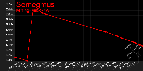 Last 7 Days Graph of Semegmus