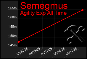Total Graph of Semegmus