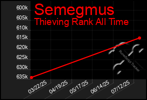 Total Graph of Semegmus