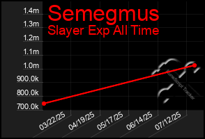 Total Graph of Semegmus