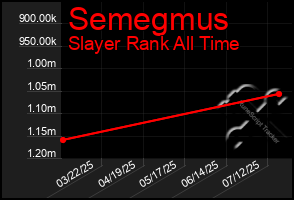 Total Graph of Semegmus