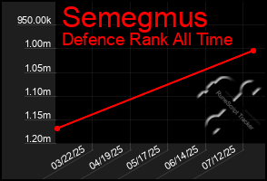 Total Graph of Semegmus