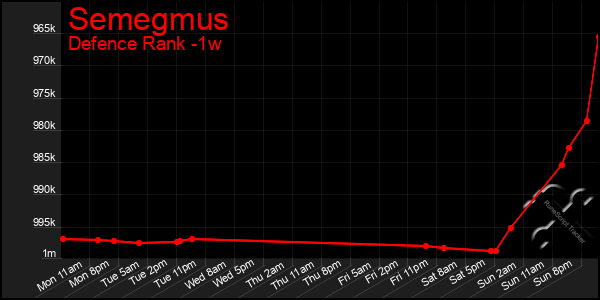 Last 7 Days Graph of Semegmus