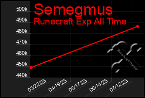 Total Graph of Semegmus