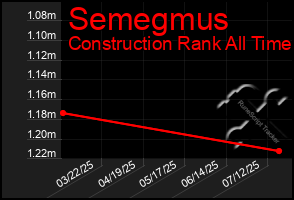 Total Graph of Semegmus