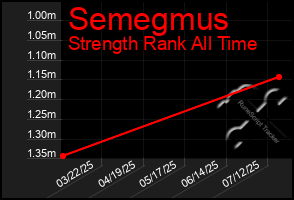 Total Graph of Semegmus