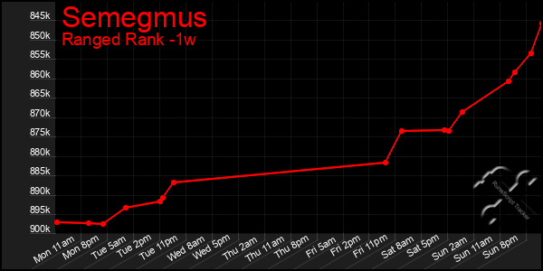 Last 7 Days Graph of Semegmus