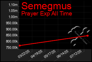 Total Graph of Semegmus