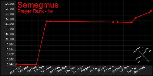 Last 7 Days Graph of Semegmus