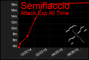 Total Graph of Semiflaccid