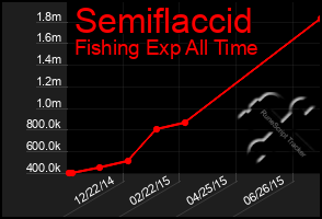 Total Graph of Semiflaccid