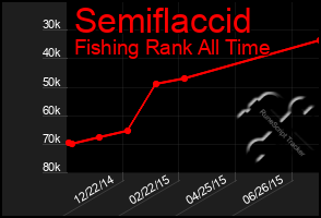 Total Graph of Semiflaccid