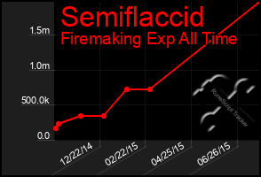 Total Graph of Semiflaccid