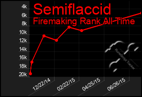 Total Graph of Semiflaccid