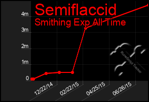 Total Graph of Semiflaccid