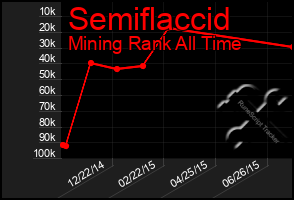 Total Graph of Semiflaccid