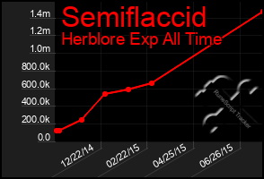 Total Graph of Semiflaccid