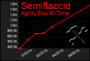 Total Graph of Semiflaccid