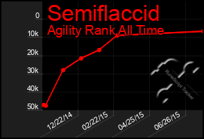 Total Graph of Semiflaccid