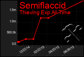 Total Graph of Semiflaccid