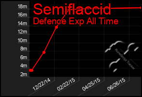 Total Graph of Semiflaccid