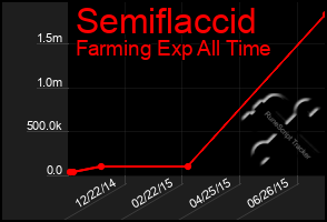 Total Graph of Semiflaccid