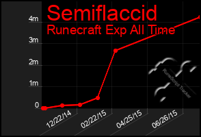 Total Graph of Semiflaccid