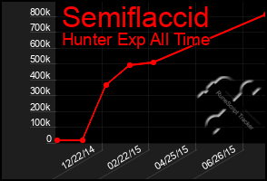 Total Graph of Semiflaccid